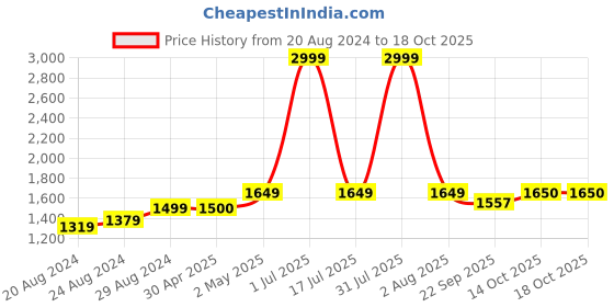 myntra.com HE SPOKE Geometric Printed Modern Tailored Fit Opaque Cotton Casual Shirt he spoke Price History Graph from 20 Aug 2024 to 18 Oct 2025