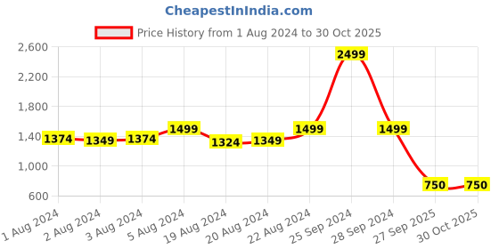 myntra.com HE SPOKE Geometric Printed Modern Tailored Fit Opaque Cotton Semiformal Shirt he spoke Price History Graph from 1 Aug 2024 to 30 Oct 2025