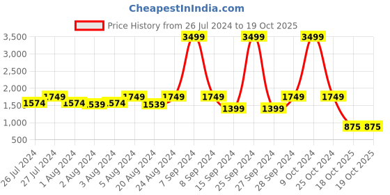 myntra.com HE SPOKE Men Colourblocked Spread Collar Tailored Fit Shirt he spoke Price History Graph from 26 Jul 2024 to 19 Oct 2025