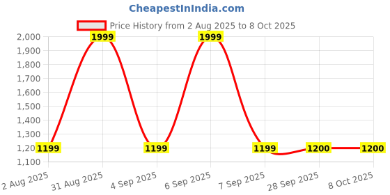 myntra.com HE SPOKE Men Geometric Thread Work Kurta he spoke Price History Graph from 2 Aug 2025 to 8 Oct 2025