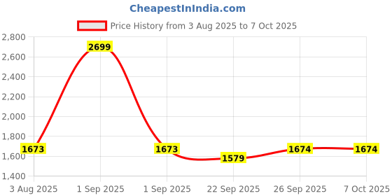 myntra.com HE SPOKE Men Printed Thread Work Kurta he spoke Price History Graph from 3 Aug 2025 to 7 Oct 2025