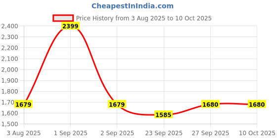 myntra.com HE SPOKE Men Printed Thread Work Kurta he spoke Price History Graph from 3 Aug 2025 to 10 Oct 2025