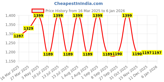 myntra.com HE SPOKE Men Smart Slim Fit Spread Collar Solid Formal Shirt he spoke Price History Graph from 16 Mar 2025 to 4 Jan 2026