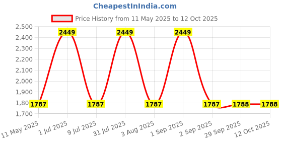 myntra.com HE SPOKE Men Smart Tailored Fit Animal Opaque Printed Casual Shirt he spoke Price History Graph from 11 May 2025 to 12 Oct 2025