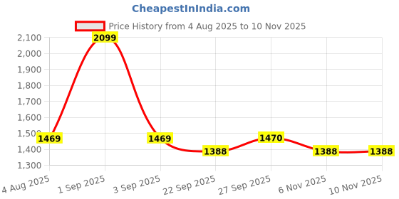 myntra.com HE SPOKE Men Smart Tailored Fit Animal Printed Casual Shirt he spoke Price History Graph from 4 Aug 2025 to 8 Nov 2025