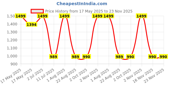 myntra.com HE SPOKE Men Smart Tailored Fit Casual Shirt he spoke Price History Graph from 17 May 2025 to 23 Nov 2025