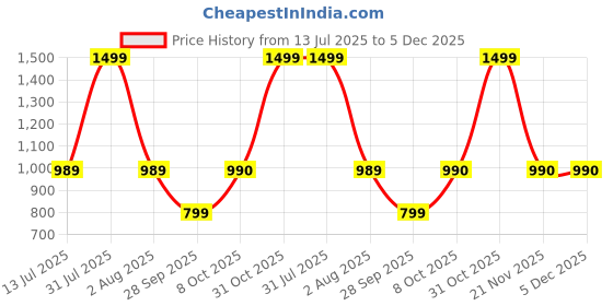 myntra.com HE SPOKE Men Smart Tailored Fit Casual Shirt he spoke Price History Graph from 13 Jul 2025 to 5 Dec 2025
