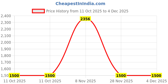 myntra.com HE SPOKE Men Smart Tailored Fit Casual Shirt he spoke Price History Graph from 11 Oct 2025 to 4 Dec 2025