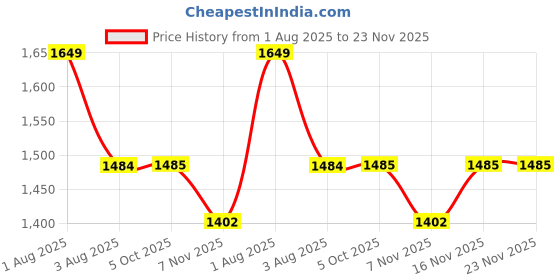 myntra.com HE SPOKE Men Smart Tailored Fit Opaque Casual Shirt he spoke Price History Graph from 1 Aug 2025 to 23 Nov 2025