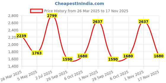myntra.com HE SPOKE Men Smart Tailored Fit Opaque Printed Casual Shirt he spoke Price History Graph from 26 Mar 2025 to 17 Nov 2025