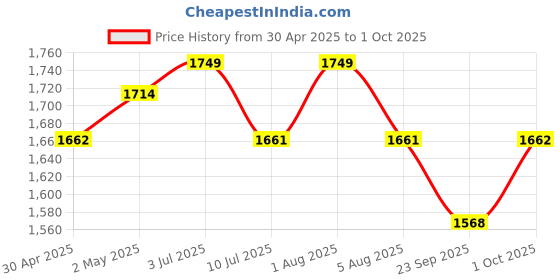myntra.com HE SPOKE Men Smart Tailored Fit Opaque Printed Casual Shirt he spoke Price History Graph from 30 Apr 2025 to 1 Oct 2025