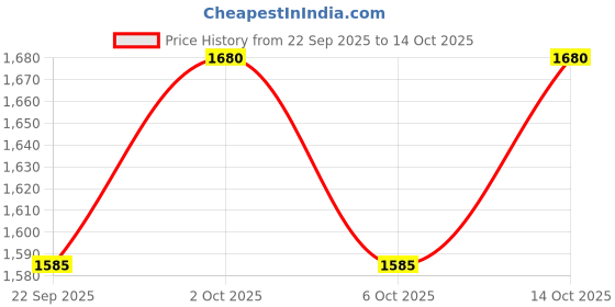 myntra.com HE SPOKE Men Smart Tailored Fit Printed Casual Shirt he spoke Price History Graph from 22 Sep 2025 to 14 Oct 2025