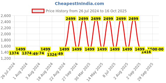 myntra.com HE SPOKE Men Smart Tailored Fit Spread Collar Cotton Twill Formal Shirt he spoke Price History Graph from 26 Jul 2024 to 16 Oct 2025