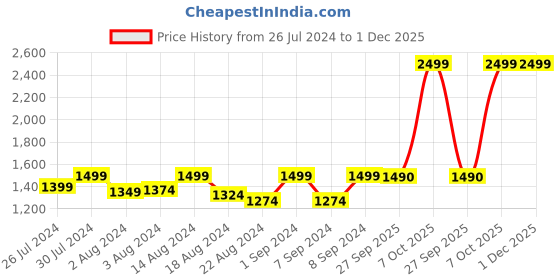 myntra.com HE SPOKE Men Smart Tailored Fit Spread Collar Twill Cotton Formal Shirt he spoke Price History Graph from 26 Jul 2024 to 1 Dec 2025