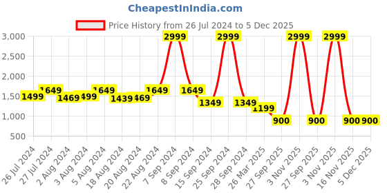 myntra.com HE SPOKE Men Smart Tailored Fit Spread Collar Twill Cotton Formal Shirt he spoke Price History Graph from 26 Jul 2024 to 4 Dec 2025