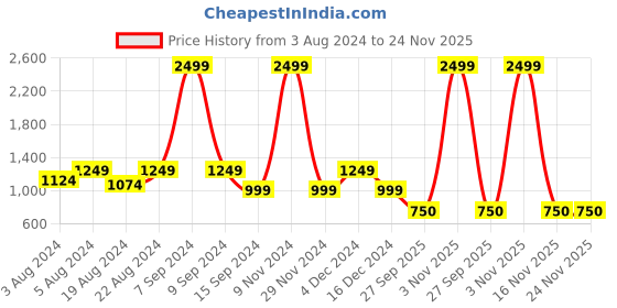myntra.com HE SPOKE Men Smart Tailored Fit Spread Collar Twill Cotton Formal Shirt he spoke Price History Graph from 3 Aug 2024 to 23 Nov 2025