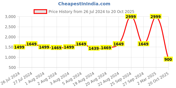 myntra.com HE SPOKE Men Smart Tailored Fit Spread Collar Twill Cotton Formal Shirt he spoke Price History Graph from 26 Jul 2024 to 20 Oct 2025
