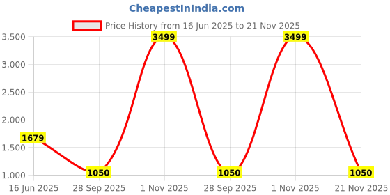 myntra.com HE SPOKE Men Smart Tailored Fit Twill Casual Shirt he spoke Price History Graph from 16 Jun 2025 to 21 Nov 2025