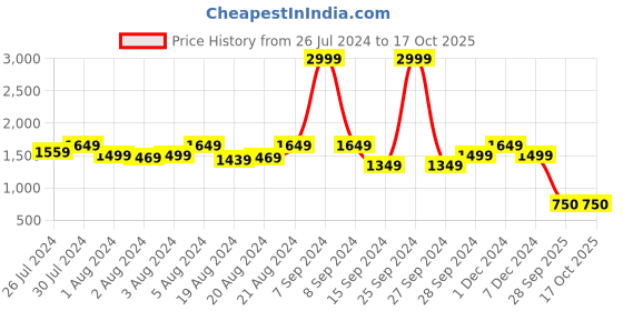 myntra.com HE SPOKE Men Solid Spread Collar Tailored Fit Shirt he spoke Price History Graph from 26 Jul 2024 to 16 Oct 2025