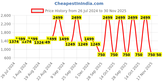 myntra.com HE SPOKE Smart Colourblocked Spread Collar Curved Cotton Tailored Fit Formal Shirt he spoke Price History Graph from 26 Jul 2024 to 30 Nov 2025