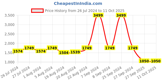 myntra.com HE SPOKE Smart Colourblocked Spread Collar Curved Cotton Tailored Fit Formal Shirt he spoke Price History Graph from 26 Jul 2024 to 11 Oct 2025