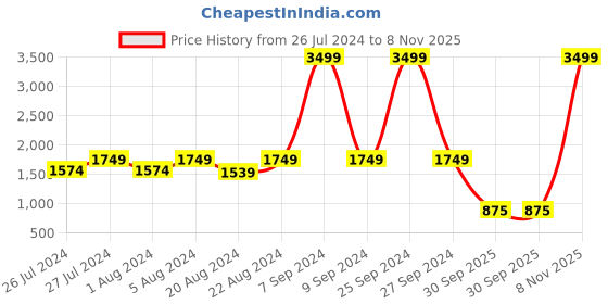 myntra.com HE SPOKE Smart Colourblocked Spread Collar Curved Cotton Tailored Fit Formal Shirt he spoke Price History Graph from 26 Jul 2024 to 8 Nov 2025