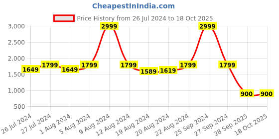 myntra.com HE SPOKE Smart Colourblocked Spread Collar Curved Cotton Tailored Fit Formal Shirt he spoke Price History Graph from 26 Jul 2024 to 18 Oct 2025