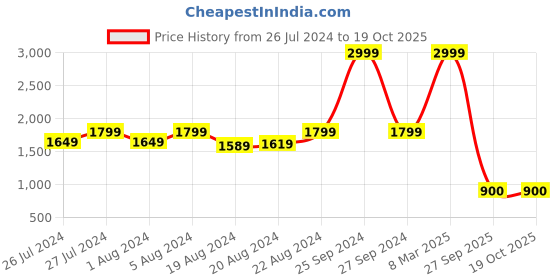 myntra.com HE SPOKE Smart Colourblocked Spread Collar Curved Cotton Tailored Fit Formal Shirt he spoke Price History Graph from 26 Jul 2024 to 17 Oct 2025