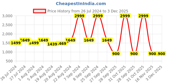 myntra.com HE SPOKE Smart Colourblocked Spread Collar Curved Cotton Tailored Fit Formal Shirt he spoke Price History Graph from 26 Jul 2024 to 3 Dec 2025