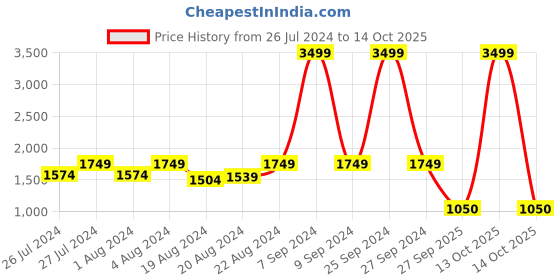 myntra.com HE SPOKE Smart Colourblocked Spread Collar Curved Cotton Tailored Fit Formal Shirt he spoke Price History Graph from 26 Jul 2024 to 14 Oct 2025