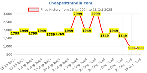 myntra.com HE SPOKE Smart Geometric Printed Spread Collar Curved Cotton Tailored Fit Formal Shirt he spoke Price History Graph from 26 Jul 2024 to 15 Oct 2025