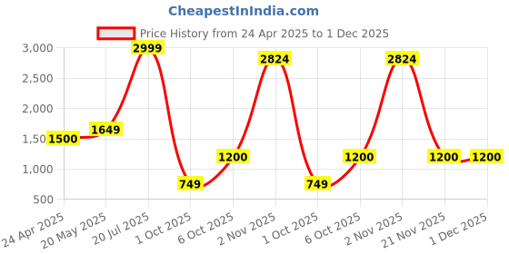 myntra.com HE SPOKE Smart Tailored Fit Abstract Printed Spread Collar Cotton Casual Shirt he spoke Price History Graph from 24 Apr 2025 to 1 Dec 2025