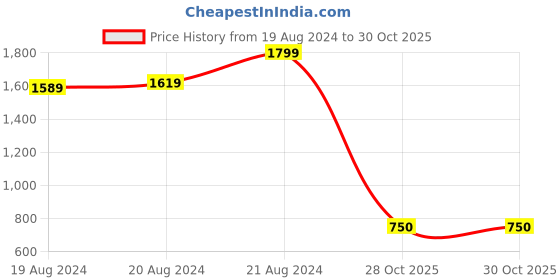 myntra.com HE SPOKE Smart Tailored Fit Abstract Printed Spread Collar Twill Weave Cotton Shirt he spoke Price History Graph from 19 Aug 2024 to 28 Oct 2025