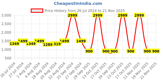 myntra.com HE SPOKE Smart Tailored Fit Colourblocked Cotton Formal Shirt he spoke Price History Graph from 26 Jul 2024 to 20 Nov 2025