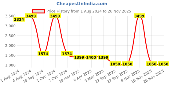 myntra.com HE SPOKE Smart Tailored Fit Colourblocked Cotton Semiformal Shirt he spoke Price History Graph from 1 Aug 2024 to 25 Nov 2025
