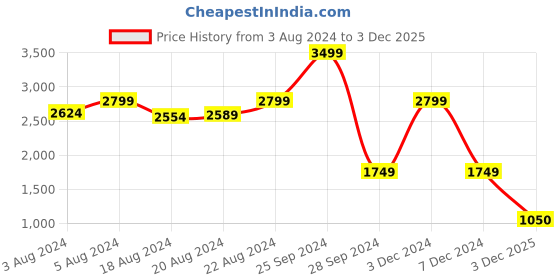 myntra.com HE SPOKE Smart Tailored Fit Colourblocked Cotton Semiformal Shirt he spoke Price History Graph from 3 Aug 2024 to 3 Dec 2025