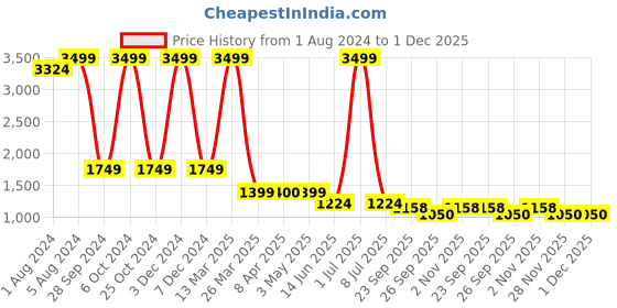 myntra.com HE SPOKE Smart Tailored Fit Colourblocked Cotton Semiformal Shirt he spoke Price History Graph from 1 Aug 2024 to 1 Dec 2025