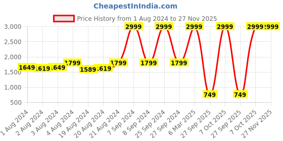 myntra.com HE SPOKE Smart Tailored Fit Colourblocked Spread Collar Cotton Formal Shirt he spoke Price History Graph from 1 Aug 2024 to 27 Nov 2025