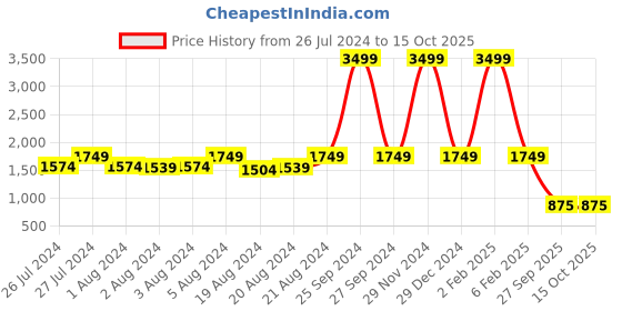 myntra.com HE SPOKE Smart Tailored Fit Colourblocked Twill Weave Cotton Formal Shirt he spoke Price History Graph from 26 Jul 2024 to 15 Oct 2025