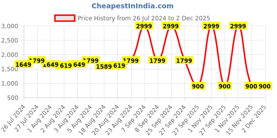 myntra.com HE SPOKE Smart Tailored Fit Colourblocked Twill Weave Cotton Formal Shirt he spoke Price History Graph from 26 Jul 2024 to 2 Dec 2025