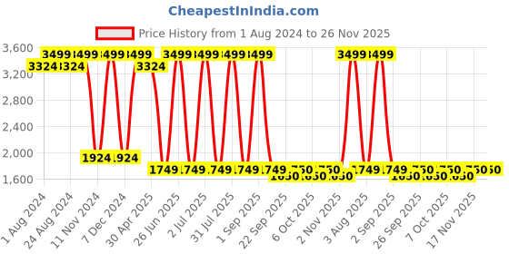 myntra.com HE SPOKE Smart Tailored Fit Conversational Printed Twill Spread Collar Cotton Casual Shirt he spoke Price History Graph from 1 Aug 2024 to 25 Nov 2025