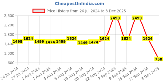 myntra.com HE SPOKE  Smart Tailored Fit Cotton Formal Shirt he spoke Price History Graph from 26 Jul 2024 to 3 Dec 2025