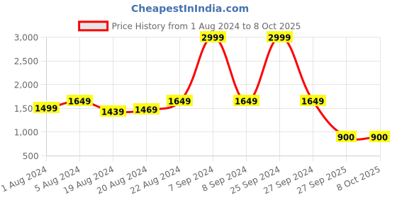 myntra.com HE SPOKE Smart Tailored Fit Cotton Semiformal Shirt he spoke Price History Graph from 1 Aug 2024 to 4 Oct 2025