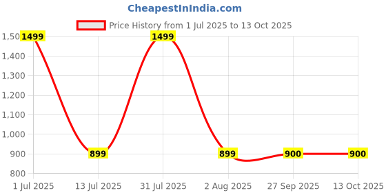 myntra.com HE SPOKE Smart Tailored Fit Cuban Collar Cotton Casual Shirt he spoke Price History Graph from 1 Jul 2025 to 4 Oct 2025