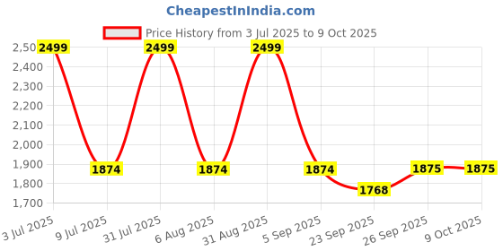 myntra.com HE SPOKE Smart Tailored Fit Geometric Printed Spread Collar Formal Shirt he spoke Price History Graph from 3 Jul 2025 to 9 Oct 2025