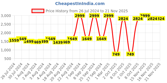 myntra.com HE SPOKE Smart Tailored Fit Geometric Printed Twill Weave Cotton Formal Shirt he spoke Price History Graph from 26 Jul 2024 to 21 Nov 2025