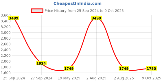 myntra.com HE SPOKE Smart Tailored Fit Opaque Twill Weave Cotton Casual Shirt he spoke Price History Graph from 25 Sep 2024 to 9 Oct 2025