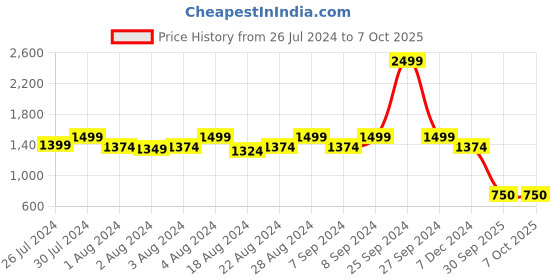 myntra.com HE SPOKE Smart Tailored Fit Opaque Twill Weave Cotton Semiformal Shirt he spoke Price History Graph from 26 Jul 2024 to 4 Oct 2025