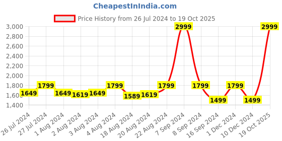 myntra.com HE SPOKE Smart Tailored Fit Spread Collar Cotton Formal Shirt he spoke Price History Graph from 26 Jul 2024 to 19 Oct 2025