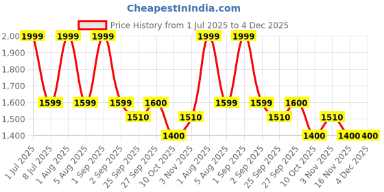 myntra.com HE SPOKE Smart Tailored Fit Spread Collar Cotton Formal Shirt he spoke Price History Graph from 1 Jul 2025 to 3 Dec 2025